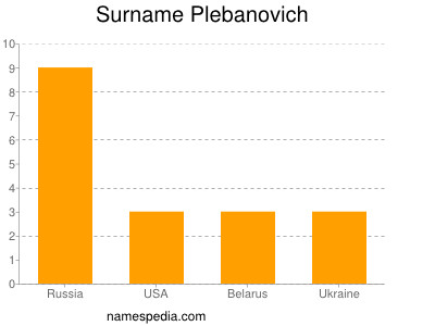 Surname Plebanovich