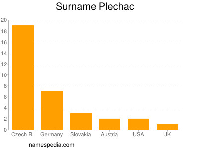 Surname Plechac