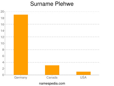 Surname Plehwe