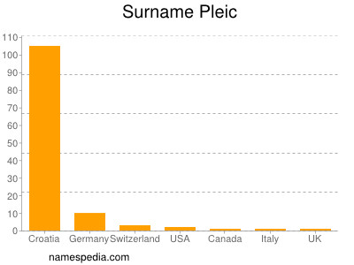 Surname Pleic