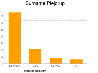 Surname Plejdrup
