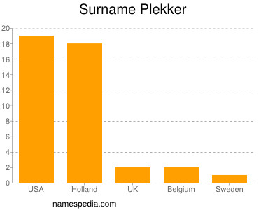 Surname Plekker