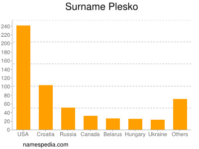 Surname Plesko