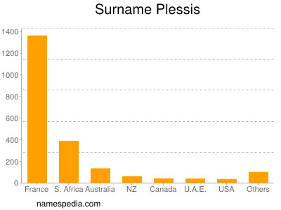 Surname Plessis
