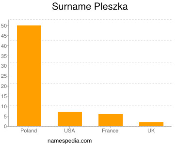 Surname Pleszka