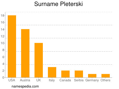 Surname Pleterski