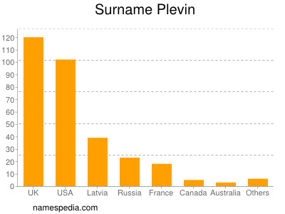 Surname Plevin