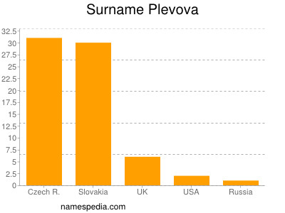 Surname Plevova