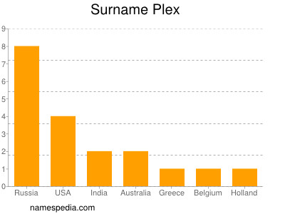 Surname Plex