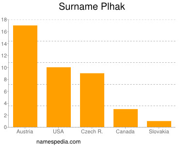 Surname Plhak