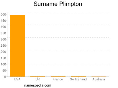 Surname Plimpton