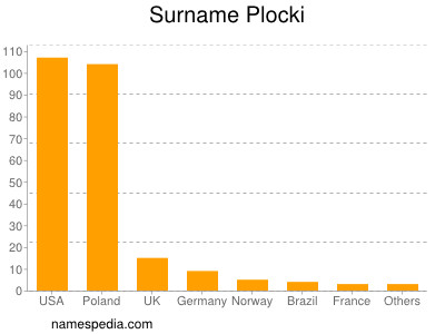 Surname Plocki