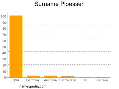 Surname Ploesser