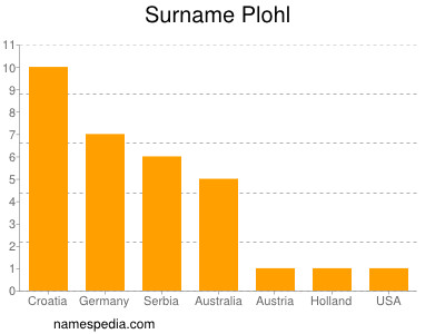 Surname Plohl