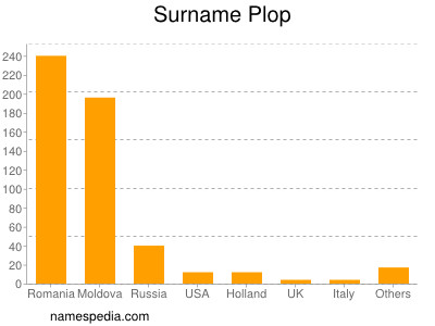Surname Plop
