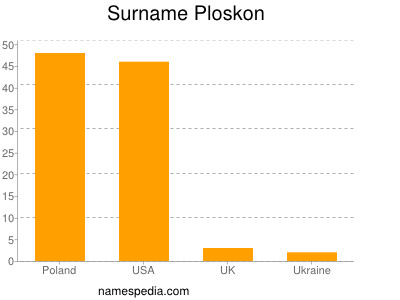 Surname Ploskon