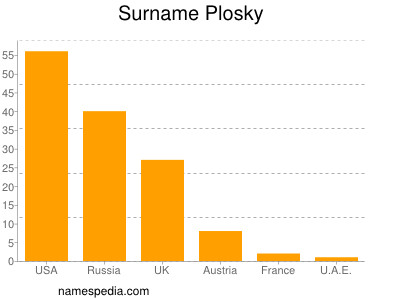 Surname Plosky
