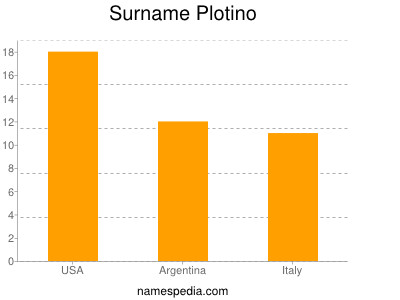 Surname Plotino