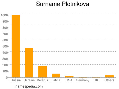 Surname Plotnikova