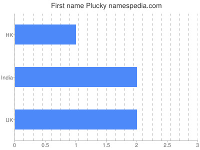 Given name Plucky