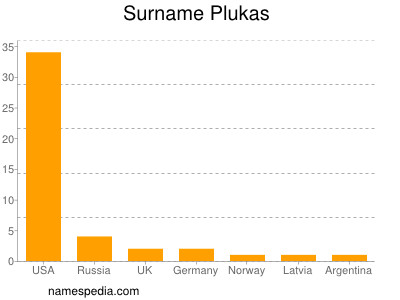 Surname Plukas