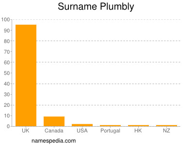 Surname Plumbly