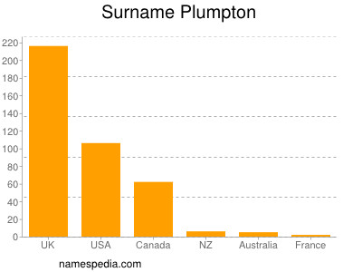 Surname Plumpton