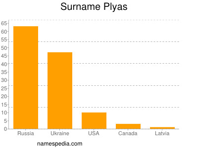Surname Plyas