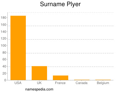 Surname Plyer