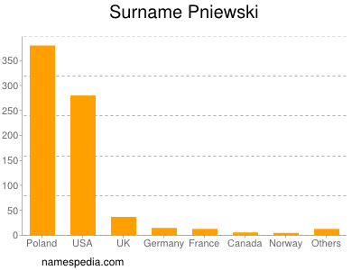 Surname Pniewski