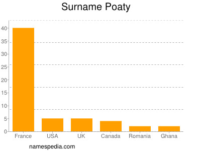 Surname Poaty
