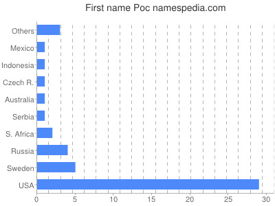 Given name Poc