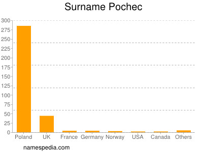 Surname Pochec