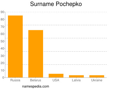 Surname Pochepko