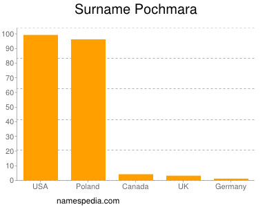Surname Pochmara