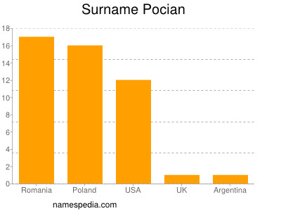 Surname Pocian