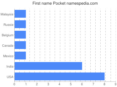 Given name Pocket