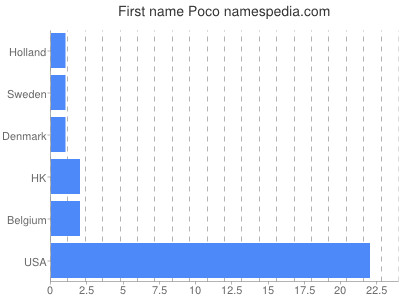 Given name Poco