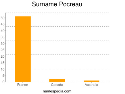 Surname Pocreau