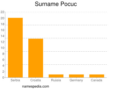 Surname Pocuc