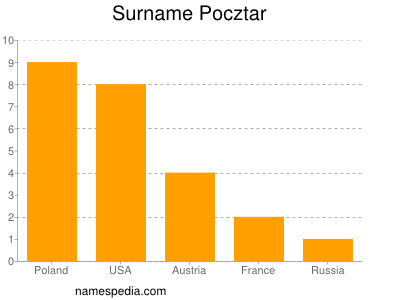 Surname Pocztar