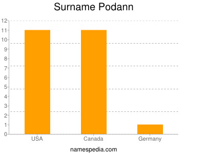 Surname Podann