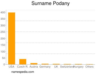 Surname Podany