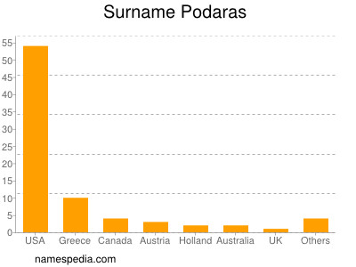 Surname Podaras