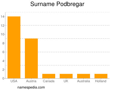 Surname Podbregar