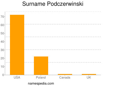 Surname Podczerwinski