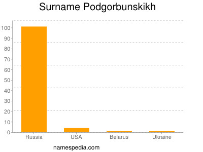 Surname Podgorbunskikh