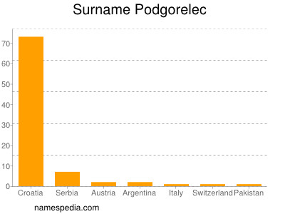 Surname Podgorelec
