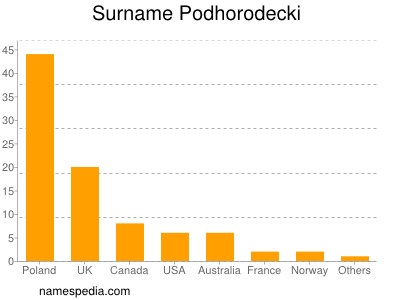 Surname Podhorodecki