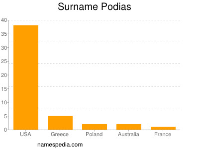 Surname Podias